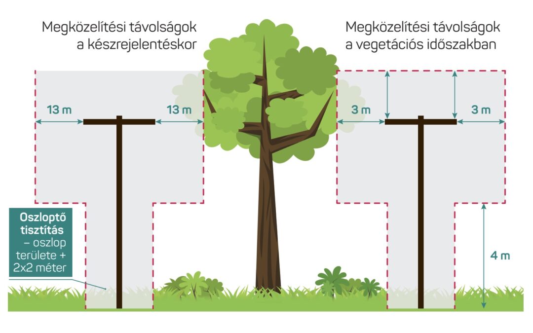 MVM – Gallyazási védőövezet paraméterei