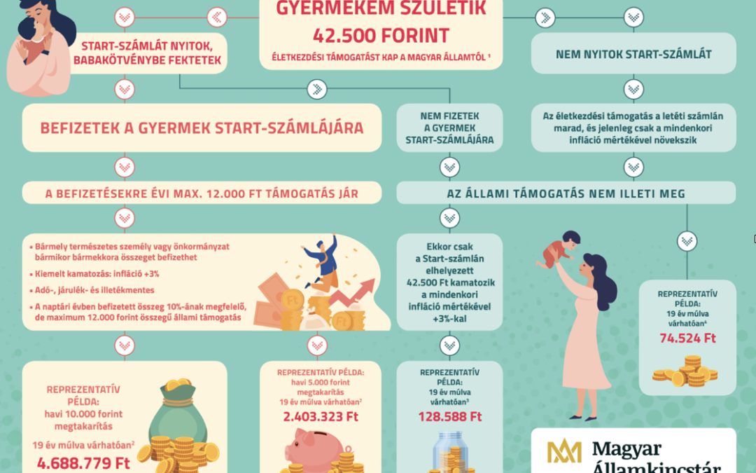 Legjobb gondoskodás gyermekéről a Start-számlán elhelyezett, kiemelt kamatozású Babakötvény