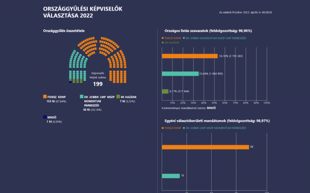 Csongrád-Csanád megye 3. választókerület választási eredményei