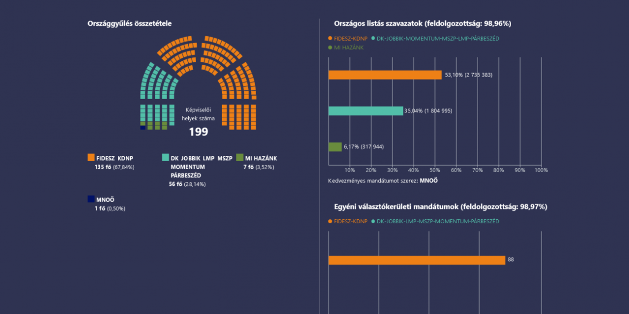 Csongrád-Csanád megye 3. választókerület választási eredményei