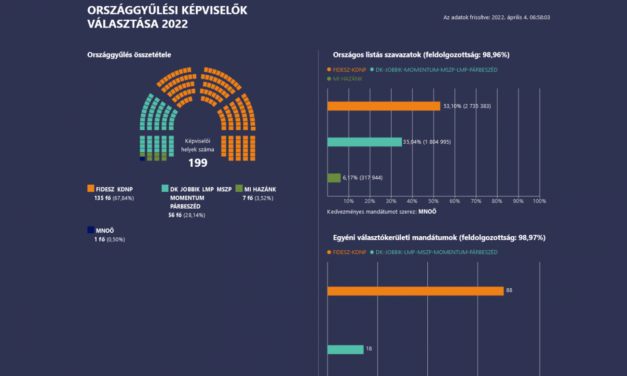 Csongrád-Csanád megye 3. választókerület választási eredményei